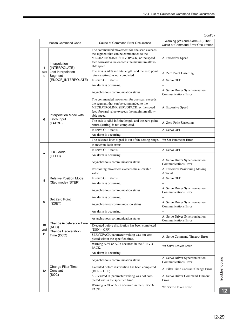 Yaskawa MP2000 Series: Built-in SVB or SVB-01 Motion Module User Manual | Page 472 / 543