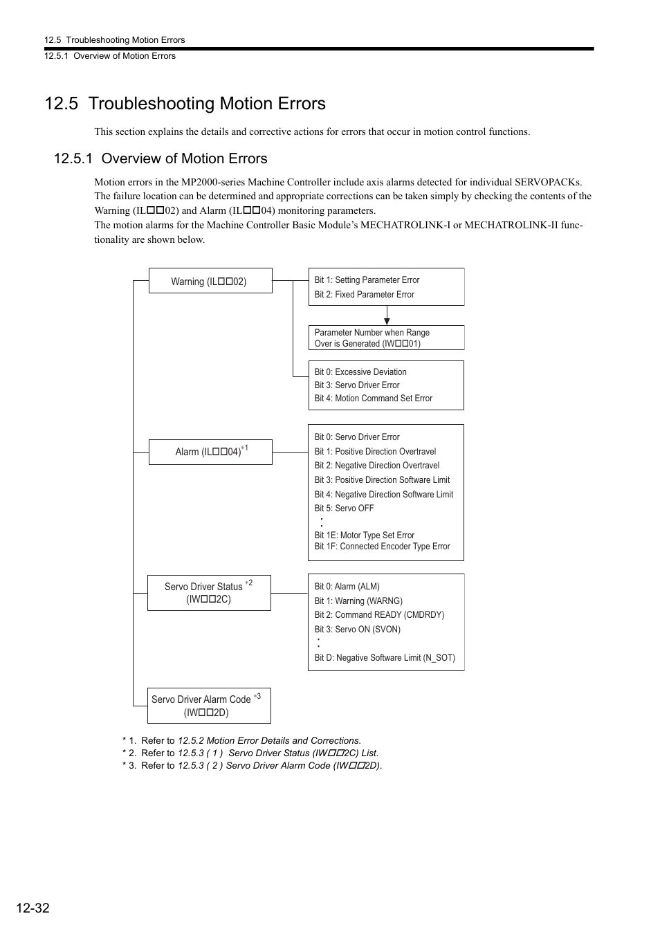 5 troubleshooting motion errors, 1 overview of motion errors | Yaskawa MP2000 Series: Built-in SVB or SVB-01 Motion Module User Manual | Page 475 / 543