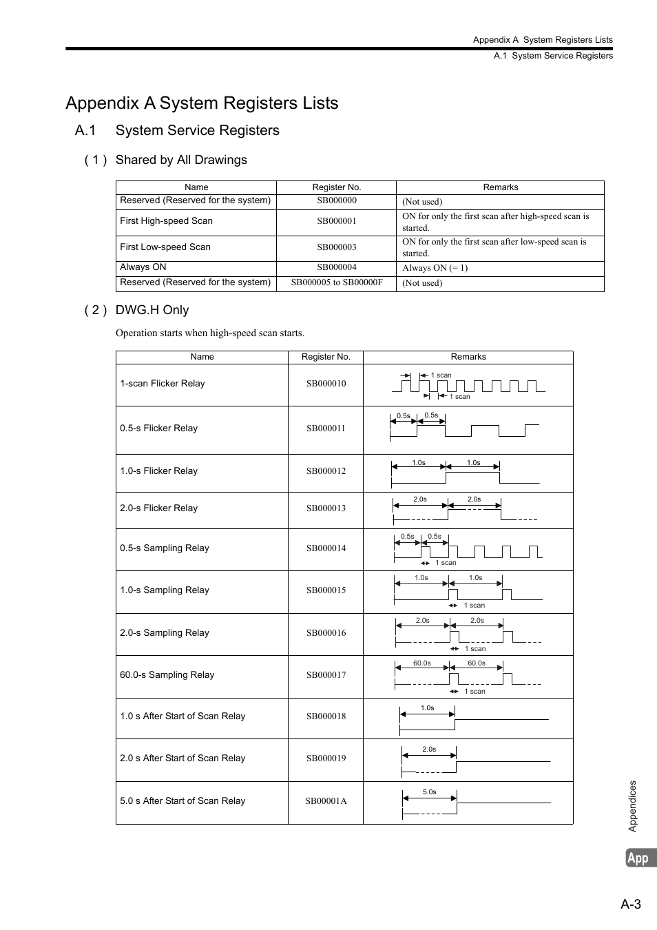 Appendix a system registers lists, A.1 system service registers, 1 ) shared by all drawings ( 2 ) dwg.h only | Yaskawa MP2000 Series: Built-in SVB or SVB-01 Motion Module User Manual | Page 492 / 543