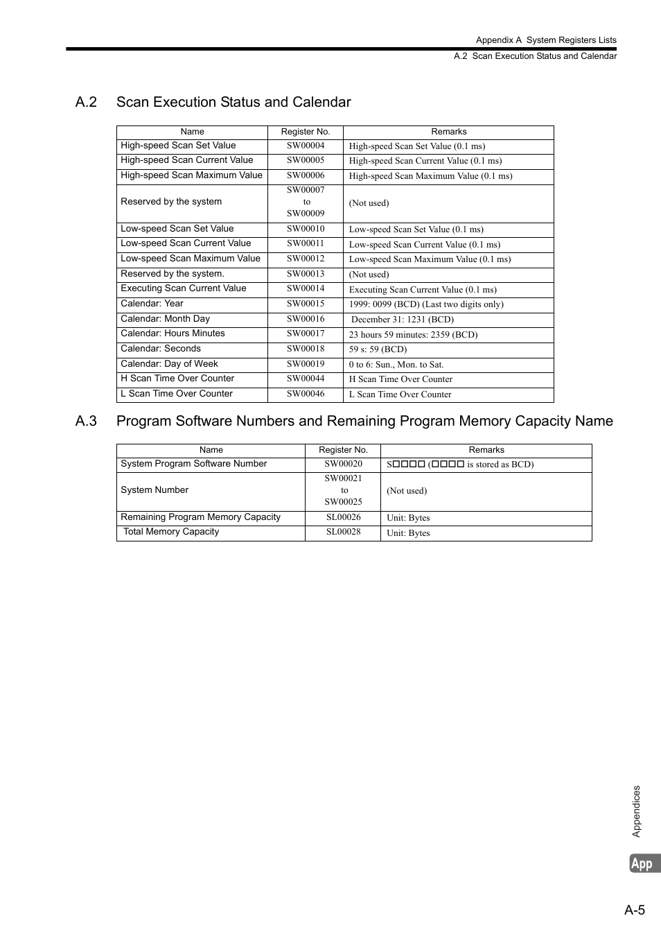 A.2 scan execution status and calendar | Yaskawa MP2000 Series: Built-in SVB or SVB-01 Motion Module User Manual | Page 494 / 543