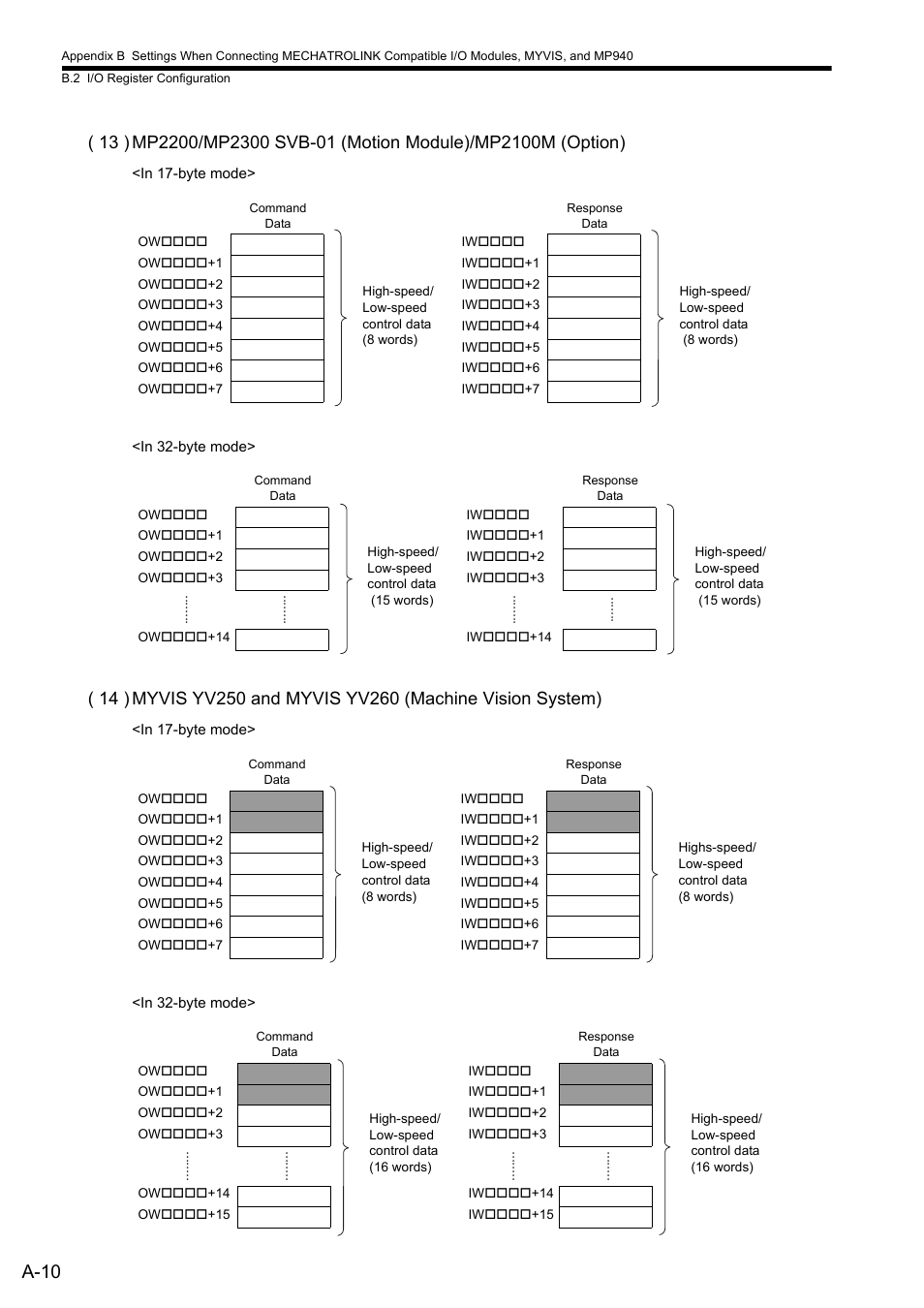 A-10 | Yaskawa MP2000 Series: Built-in SVB or SVB-01 Motion Module User Manual | Page 499 / 543