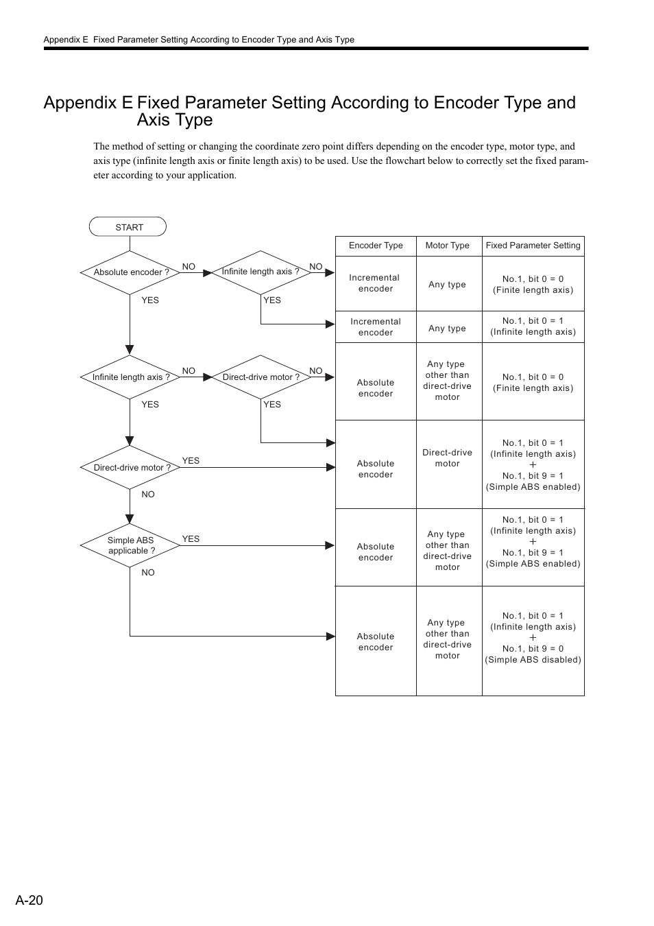 A-20 | Yaskawa MP2000 Series: Built-in SVB or SVB-01 Motion Module User Manual | Page 509 / 543