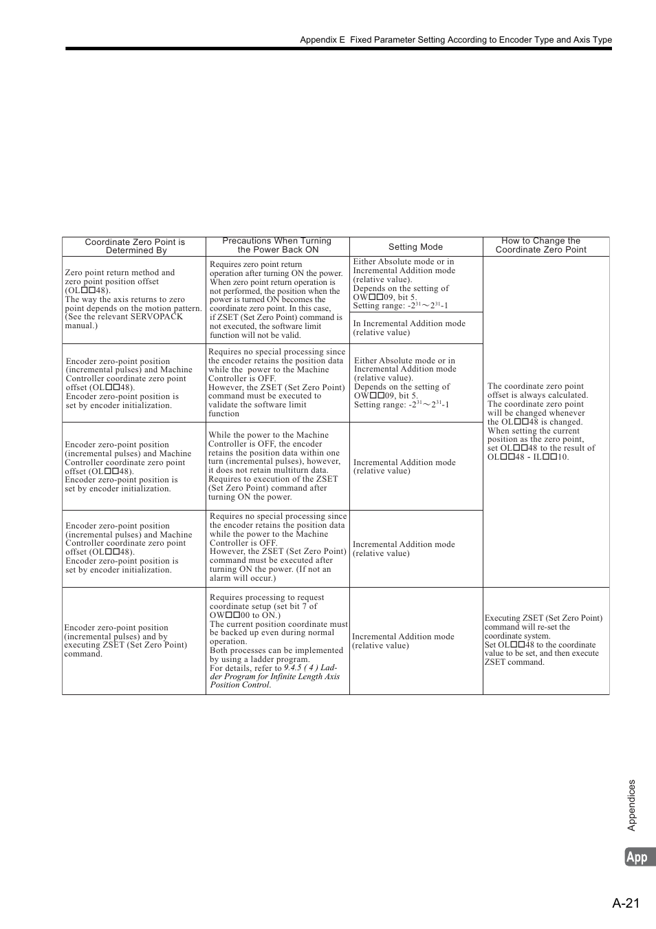 A-21 | Yaskawa MP2000 Series: Built-in SVB or SVB-01 Motion Module User Manual | Page 510 / 543