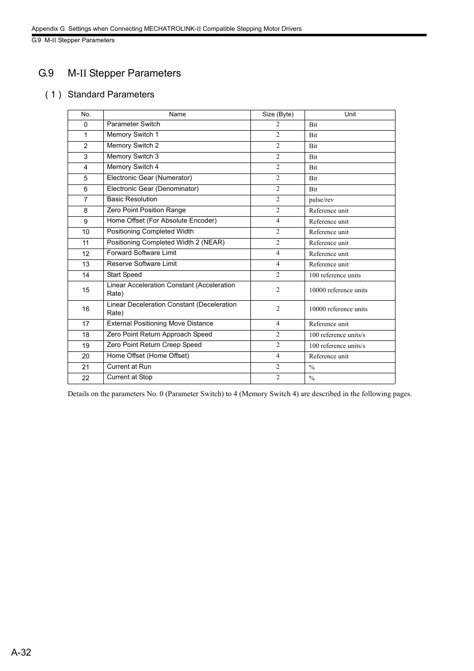 G.9 m-ii stepper parameters, A-32, 1 ) standard parameters | Yaskawa MP2000 Series: Built-in SVB or SVB-01 Motion Module User Manual | Page 521 / 543