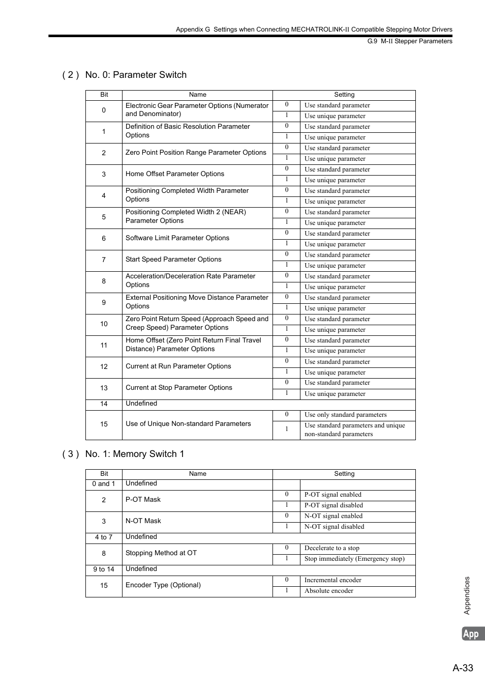 A-33 | Yaskawa MP2000 Series: Built-in SVB or SVB-01 Motion Module User Manual | Page 522 / 543