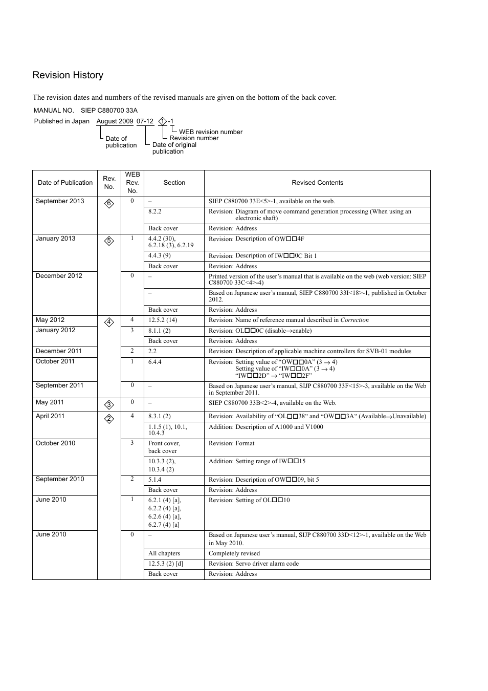 Revision history | Yaskawa MP2000 Series: Built-in SVB or SVB-01 Motion Module User Manual | Page 541 / 543