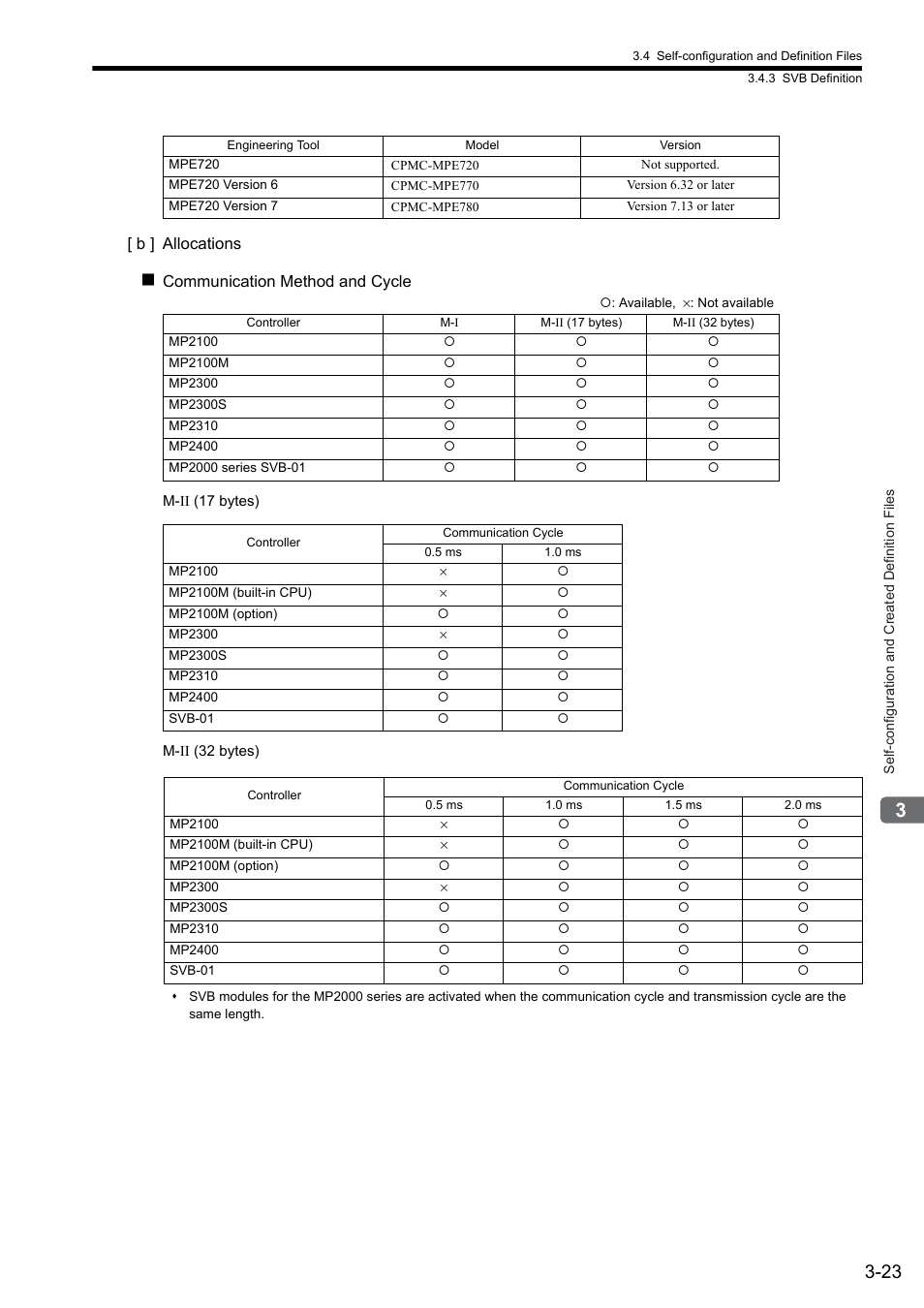 Yaskawa MP2000 Series: Built-in SVB or SVB-01 Motion Module User Manual | Page 66 / 543