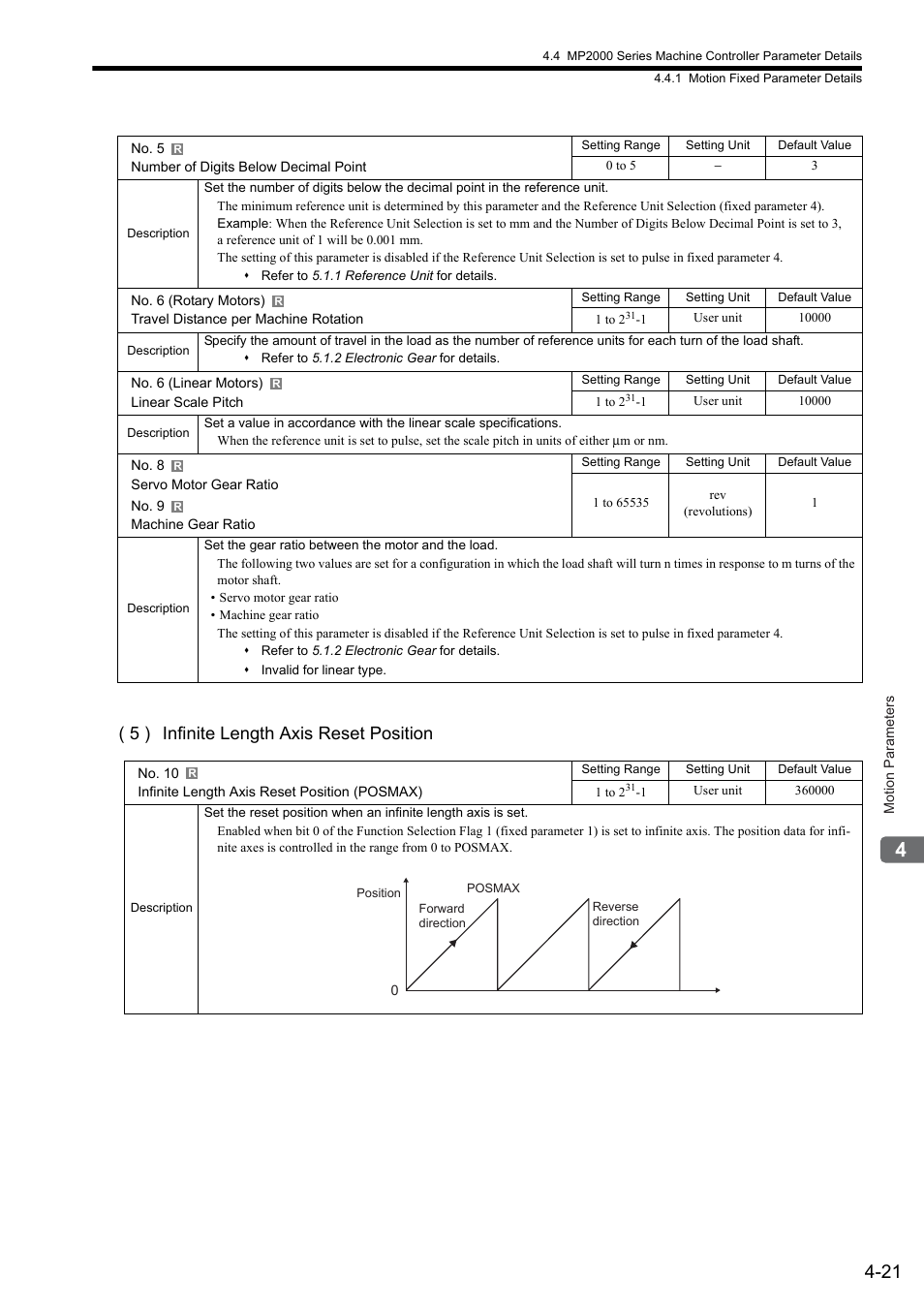 5 ) infinite length axis reset position | Yaskawa MP2000 Series: Built-in SVB or SVB-01 Motion Module User Manual | Page 97 / 543
