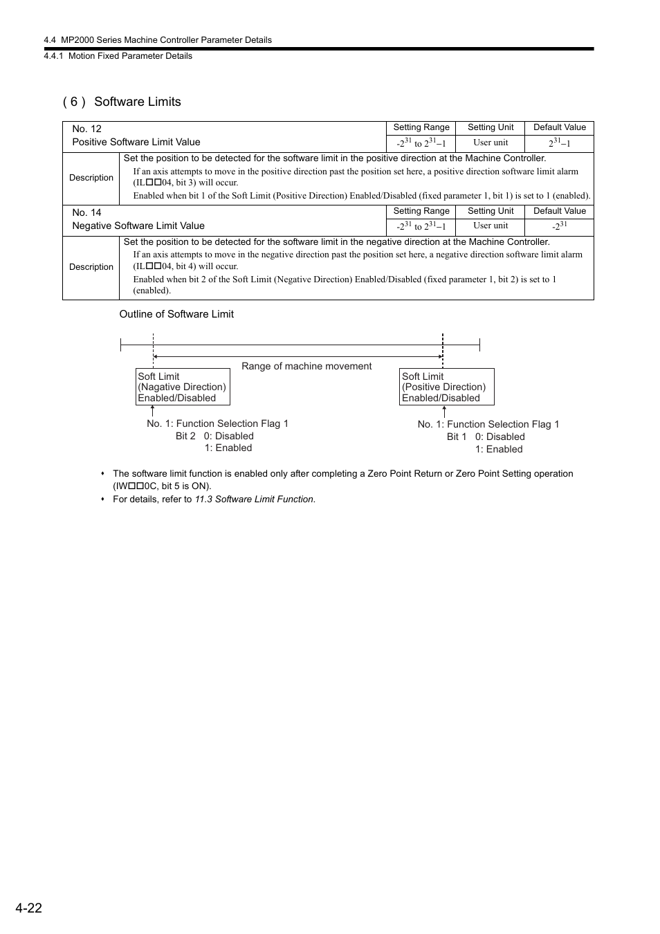 6 ) software limits | Yaskawa MP2000 Series: Built-in SVB or SVB-01 Motion Module User Manual | Page 98 / 543