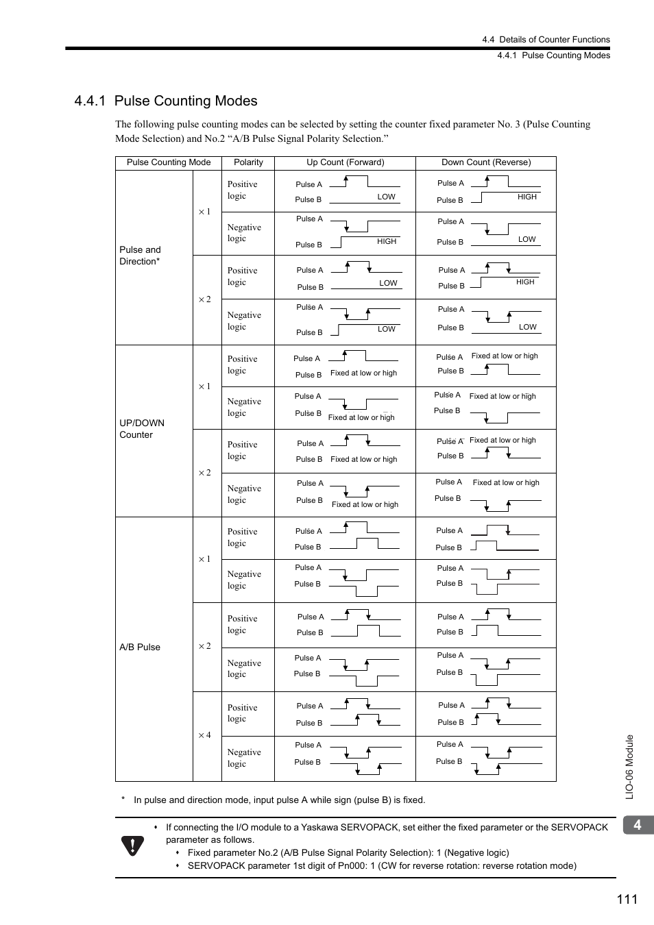 1 pulse counting modes | Yaskawa MP2000 Series I/O Module User Manual User Manual | Page 111 / 139