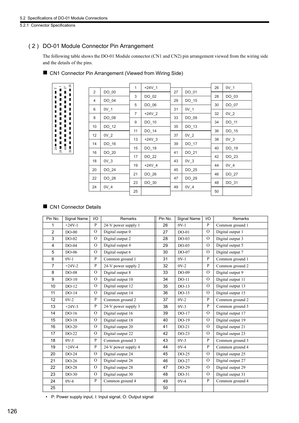 2 ) do-01 module connector pin arrangement | Yaskawa MP2000 Series I/O Module User Manual User Manual | Page 126 / 139