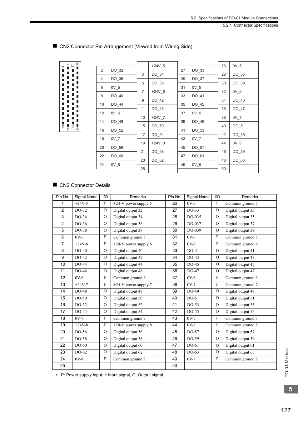 Yaskawa MP2000 Series I/O Module User Manual User Manual | Page 127 / 139