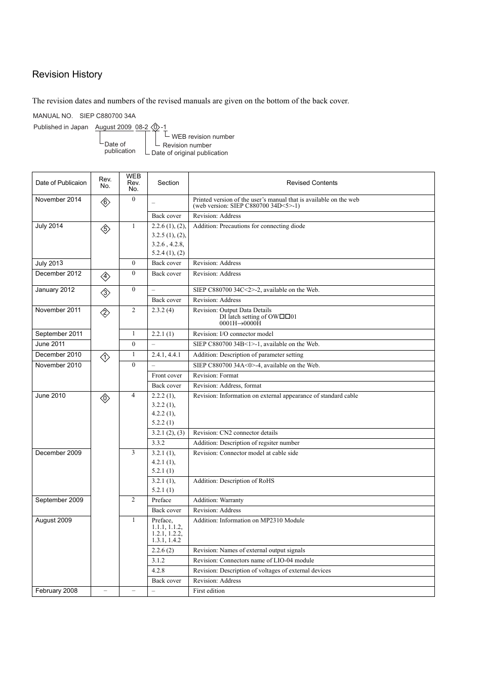 Revision history | Yaskawa MP2000 Series I/O Module User Manual User Manual | Page 138 / 139