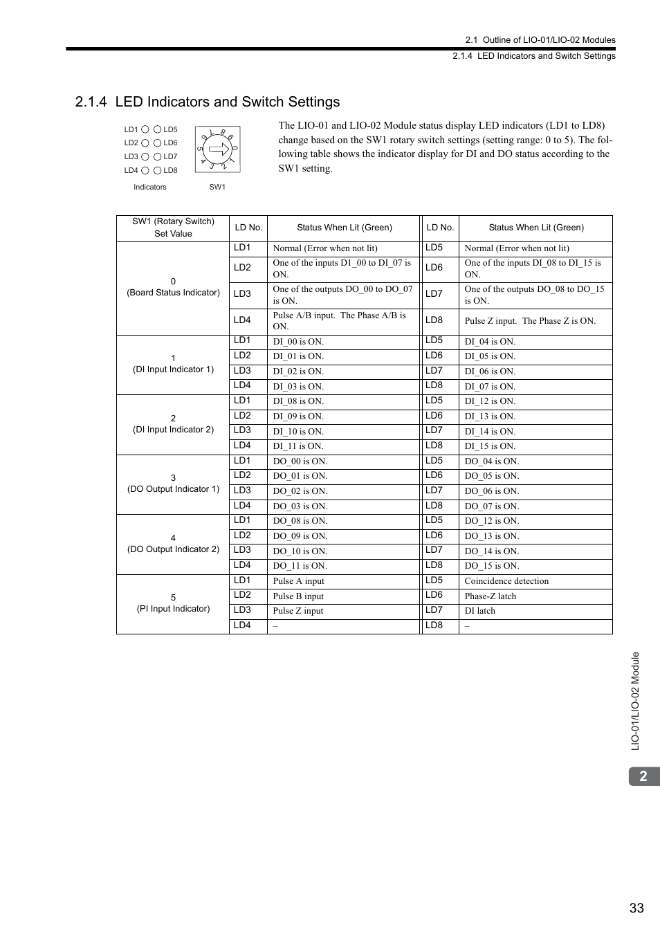 4 led indicators and switch settings | Yaskawa MP2000 Series I/O Module User Manual User Manual | Page 33 / 139