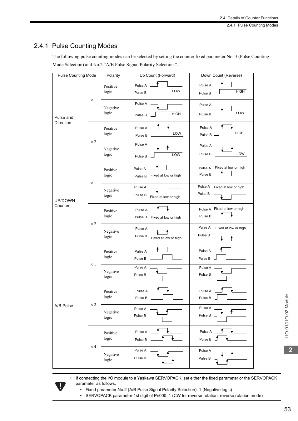 1 pulse counting modes | Yaskawa MP2000 Series I/O Module User Manual User Manual | Page 53 / 139