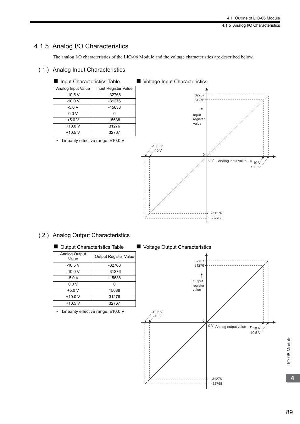 5 analog i/o characteristics | Yaskawa MP2000 Series I/O Module User Manual User Manual | Page 89 / 139