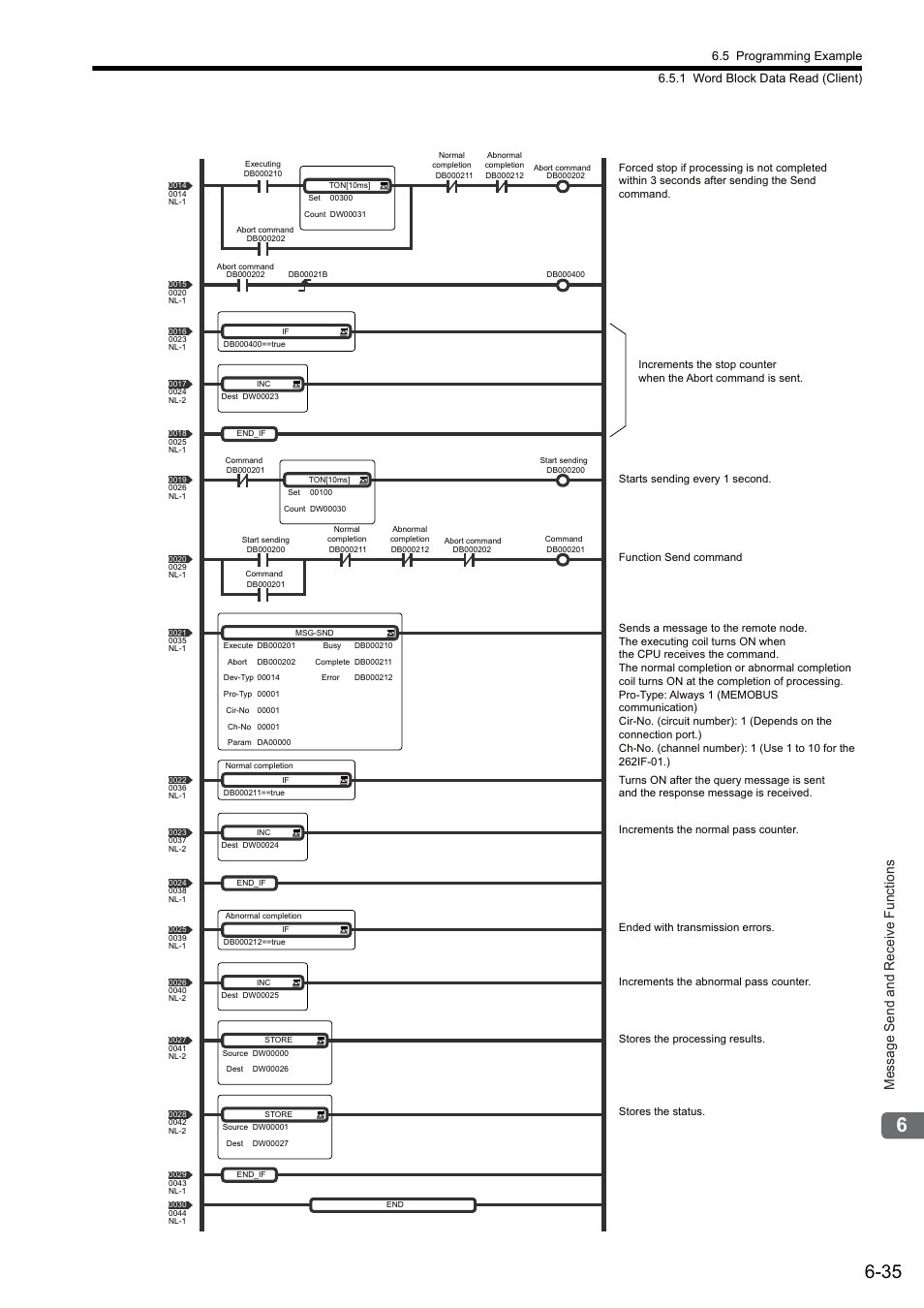 Message send and receive functions | Yaskawa JAPMC-MC2303-E User Manual | Page 120 / 178