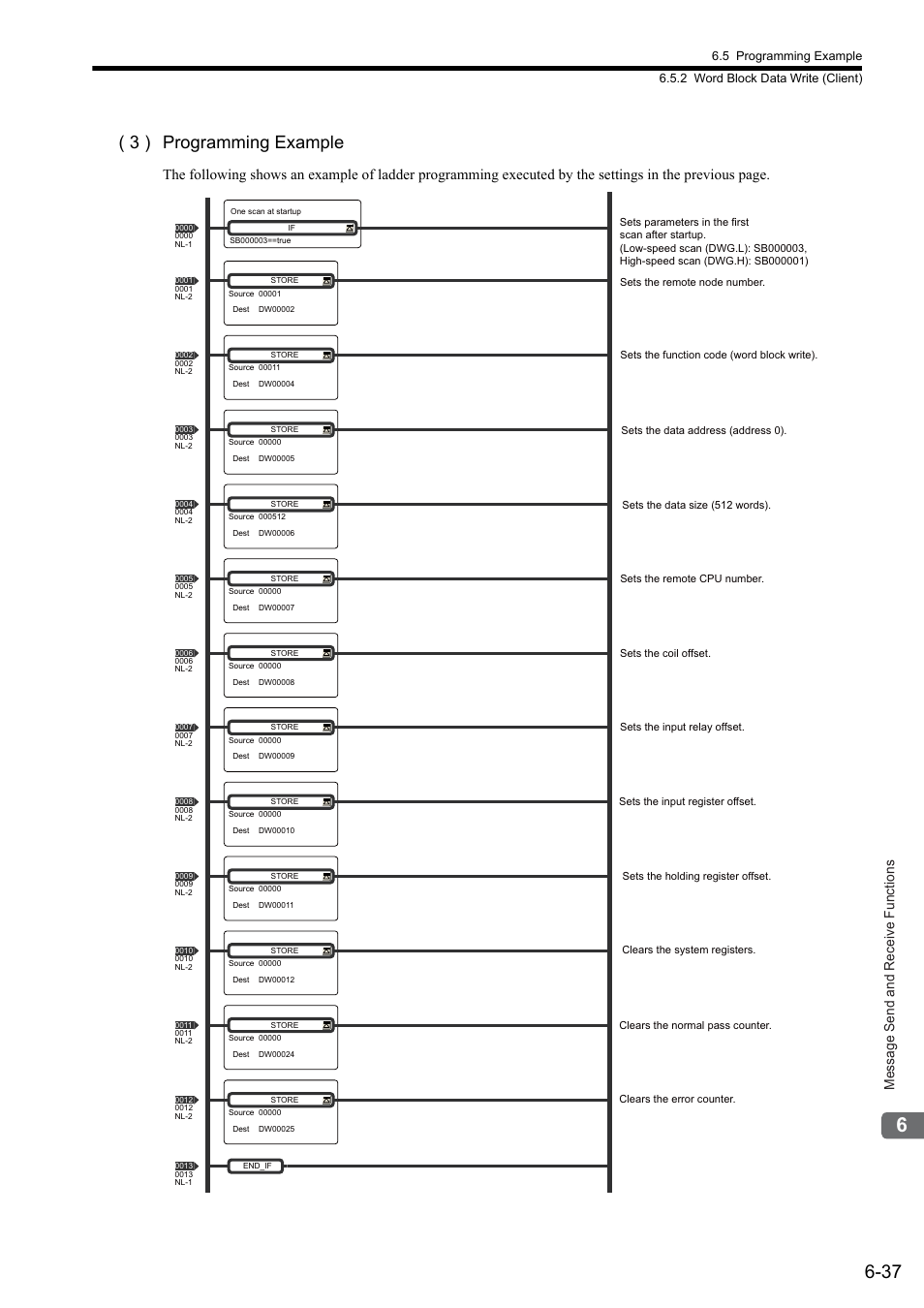 3 ) programming example, Message send and receive functions | Yaskawa JAPMC-MC2303-E User Manual | Page 122 / 178