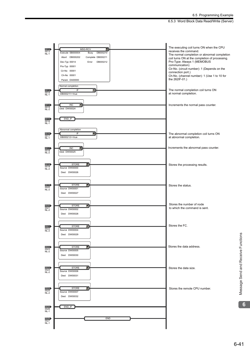 Message send and receive functions | Yaskawa JAPMC-MC2303-E User Manual | Page 126 / 178