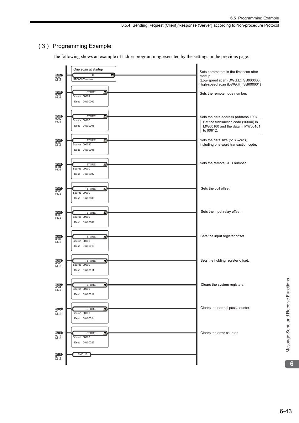 3 ) programming example, Message send and receive functions | Yaskawa JAPMC-MC2303-E User Manual | Page 128 / 178