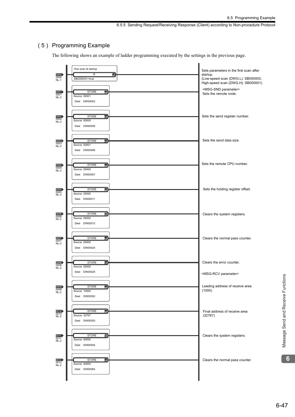 5 ) programming example, Message send and receive functions | Yaskawa JAPMC-MC2303-E User Manual | Page 132 / 178