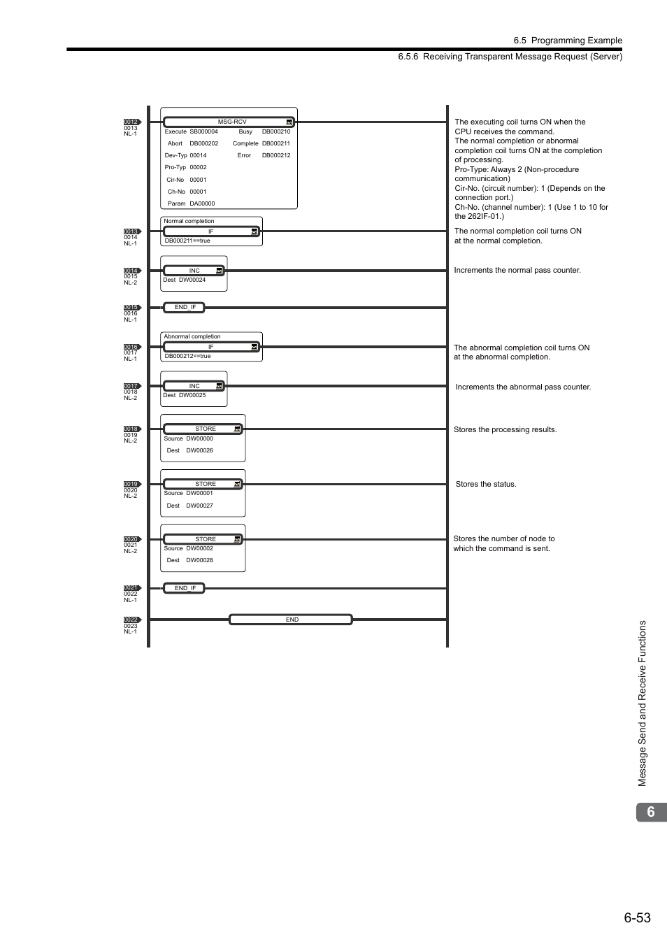 Message send and receive functions | Yaskawa JAPMC-MC2303-E User Manual | Page 138 / 178