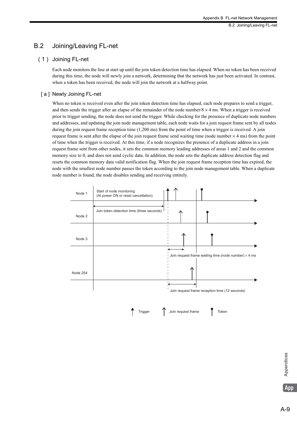 B.2 joining/leaving fl-net, 1 ) joining fl-net | Yaskawa JAPMC-MC2303-E User Manual | Page 159 / 178