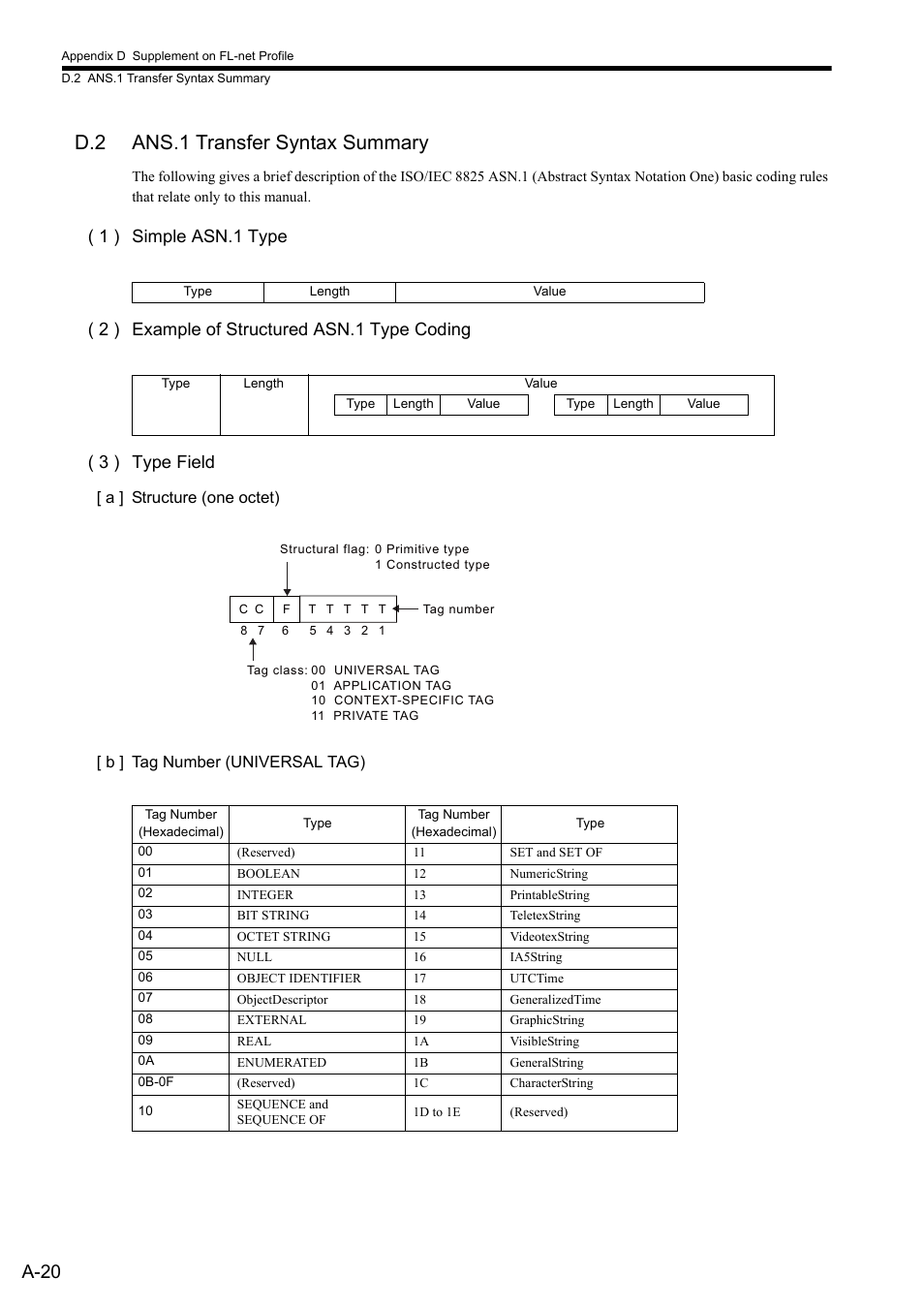 D.2 ans.1 transfer syntax summary, A-20 | Yaskawa JAPMC-MC2303-E User Manual | Page 170 / 178