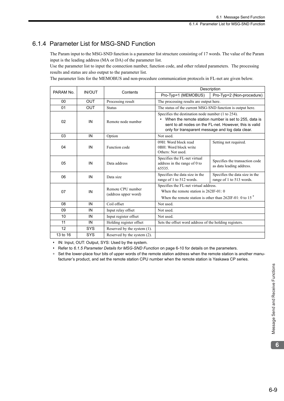 4 parameter list for msg-snd function | Yaskawa JAPMC-MC2303-E User Manual | Page 94 / 178