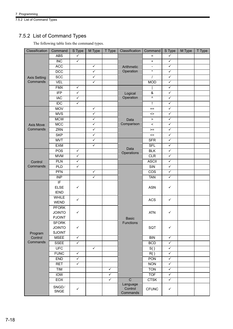 2 list of command types | Yaskawa MP2000 Series: User's Manual for Motion Programming User Manual | Page 106 / 356