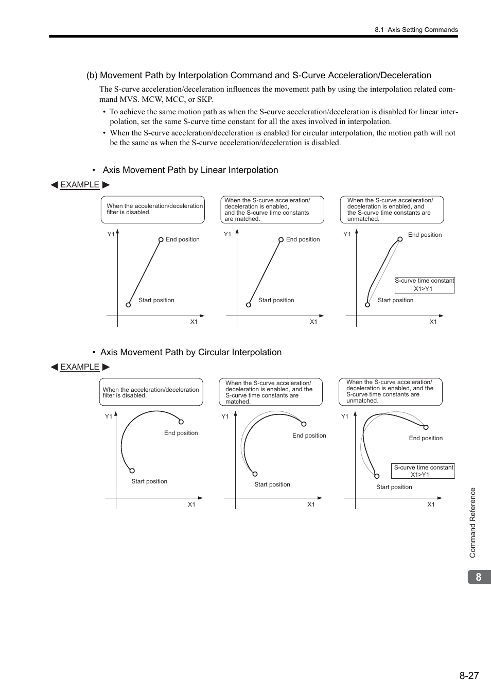 Example | Yaskawa MP2000 Series: User's Manual for Motion Programming User Manual | Page 134 / 356