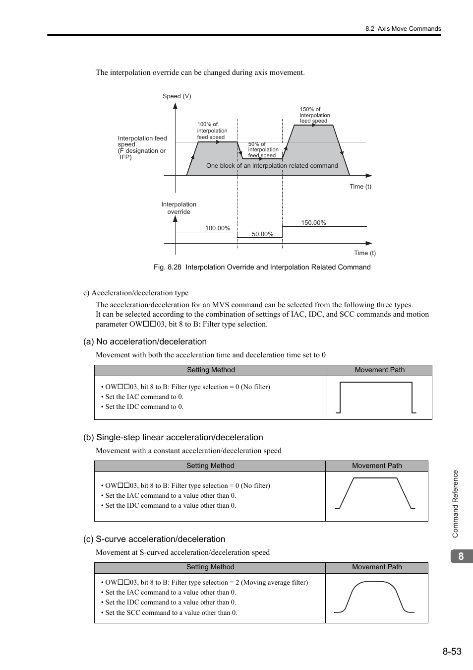 A) no acceleration/deceleration, B) single-step linear acceleration/deceleration, C) s-curve acceleration/deceleration | Yaskawa MP2000 Series: User's Manual for Motion Programming User Manual | Page 160 / 356