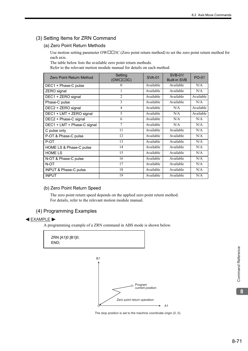 3) setting items for zrn command, 4) programming examples | Yaskawa MP2000 Series: User's Manual for Motion Programming User Manual | Page 178 / 356