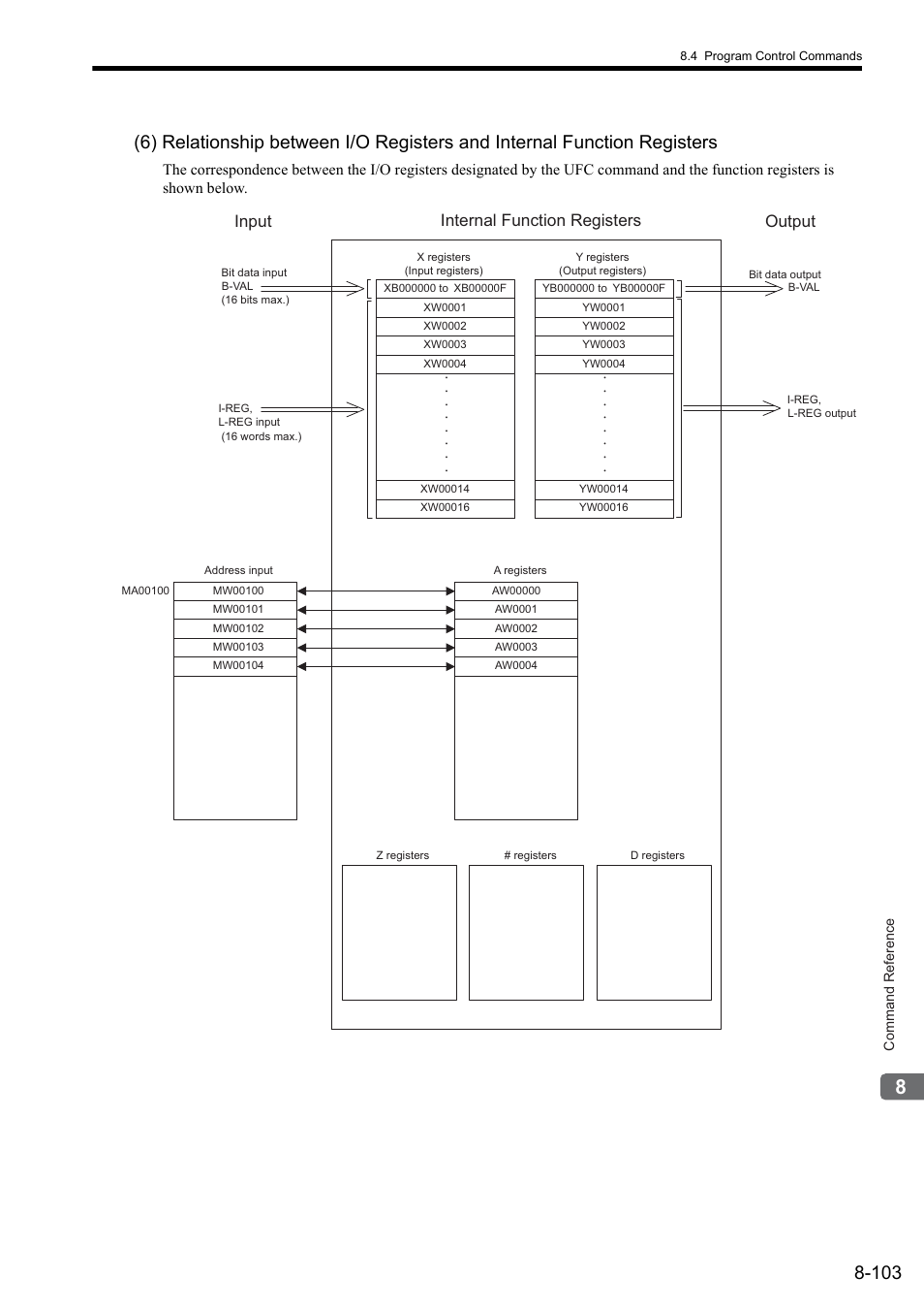 Internal function registers input output | Yaskawa MP2000 Series: User's Manual for Motion Programming User Manual | Page 210 / 356