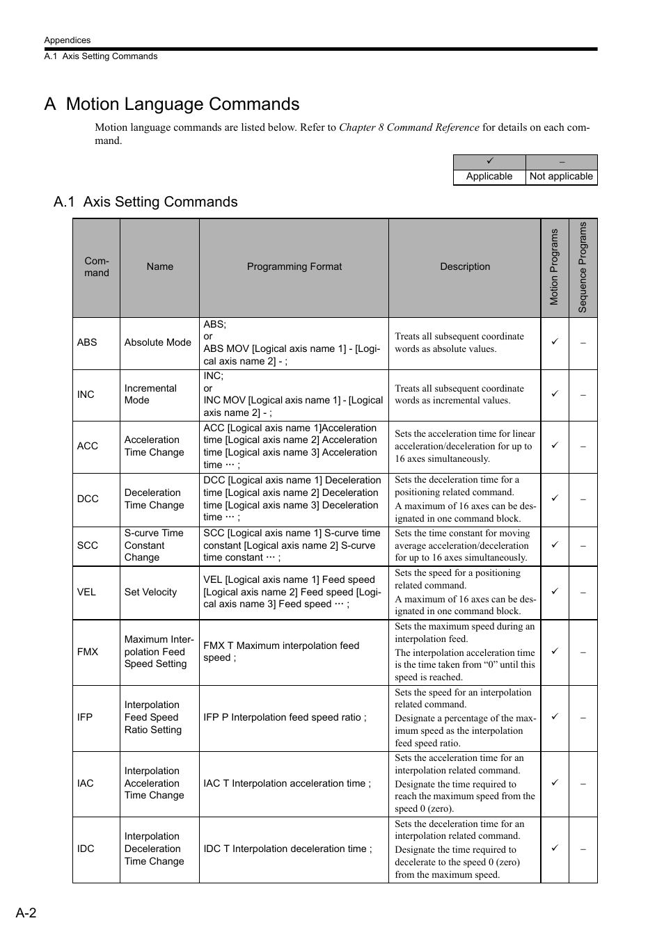 A motion language commands, A.1 axis setting commands | Yaskawa MP2000 Series: User's Manual for Motion Programming User Manual | Page 323 / 356