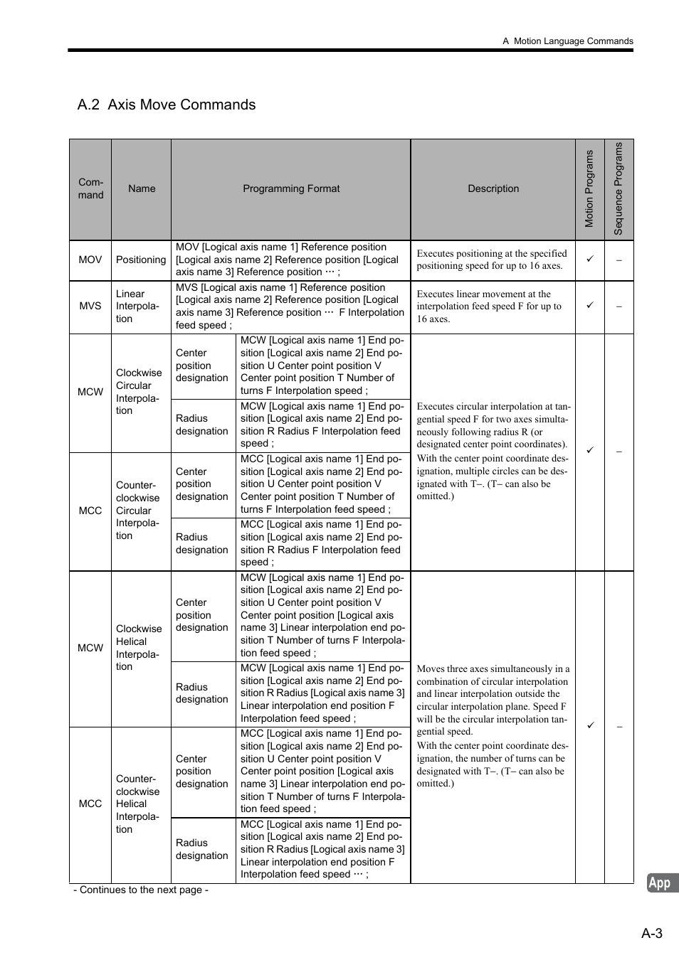 A.2 axis move commands | Yaskawa MP2000 Series: User's Manual for Motion Programming User Manual | Page 324 / 356