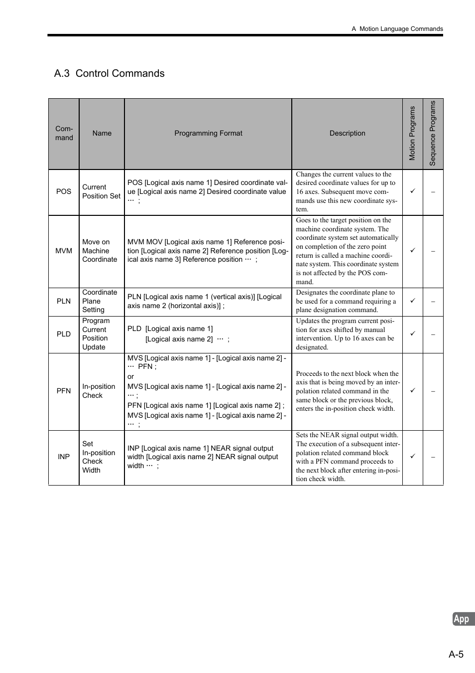 A.3 control commands | Yaskawa MP2000 Series: User's Manual for Motion Programming User Manual | Page 326 / 356