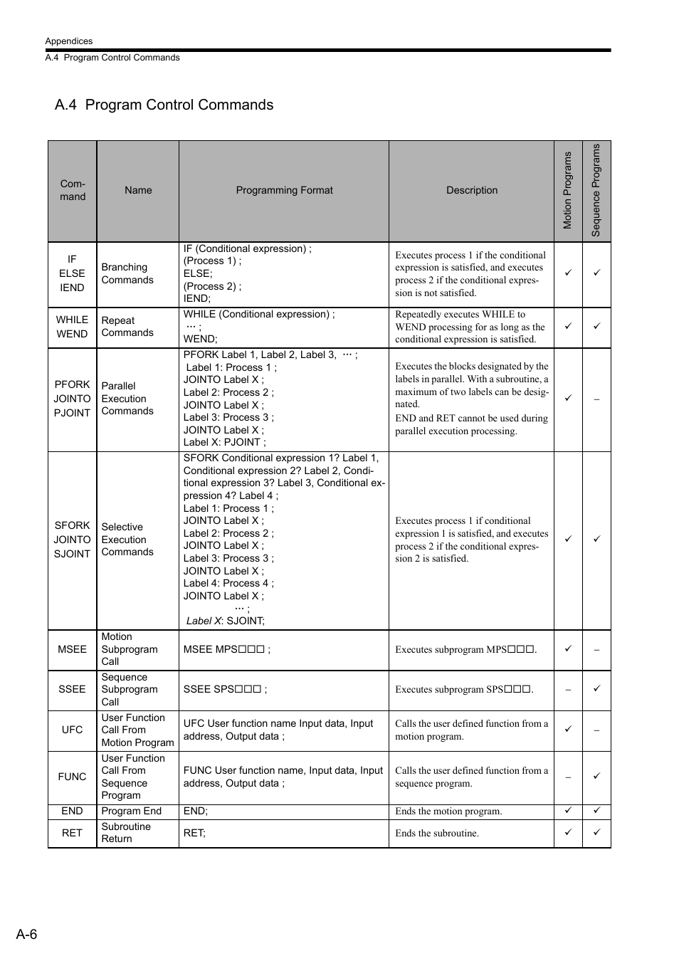 A.4 program control commands | Yaskawa MP2000 Series: User's Manual for Motion Programming User Manual | Page 327 / 356