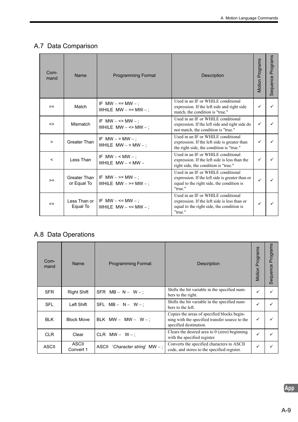 A.7 data comparison, A.8 data operations, A.7 data comparison a.8 data operations | Yaskawa MP2000 Series: User's Manual for Motion Programming User Manual | Page 330 / 356