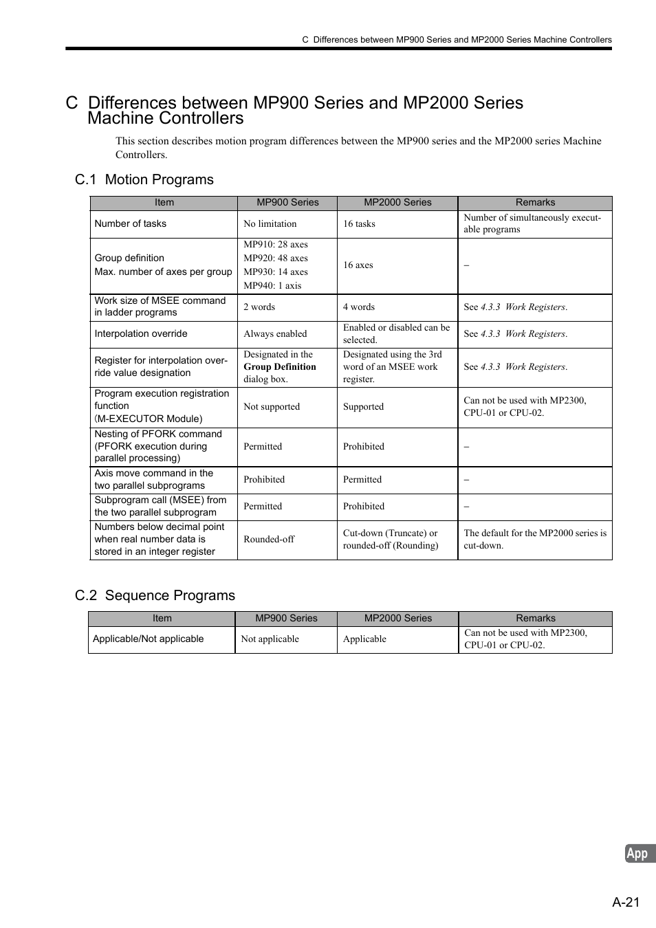 C.1 motion programs, C.2 sequence programs, C.1 motion programs c.2 sequence programs | A-21 | Yaskawa MP2000 Series: User's Manual for Motion Programming User Manual | Page 342 / 356