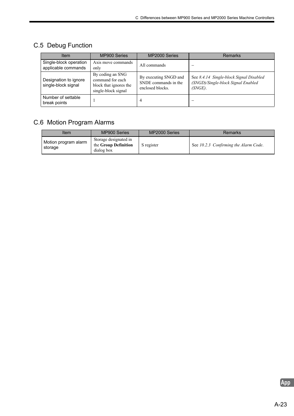 C.5 debug function, C.6 motion program alarms, C.5 debug function c.6 motion program alarms | A-23 | Yaskawa MP2000 Series: User's Manual for Motion Programming User Manual | Page 344 / 356