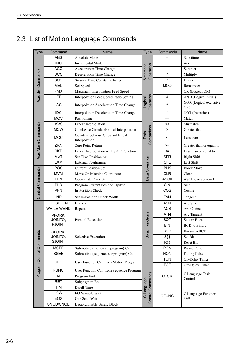 3 list of motion language commands | Yaskawa MP2000 Series: User's Manual for Motion Programming User Manual | Page 38 / 356