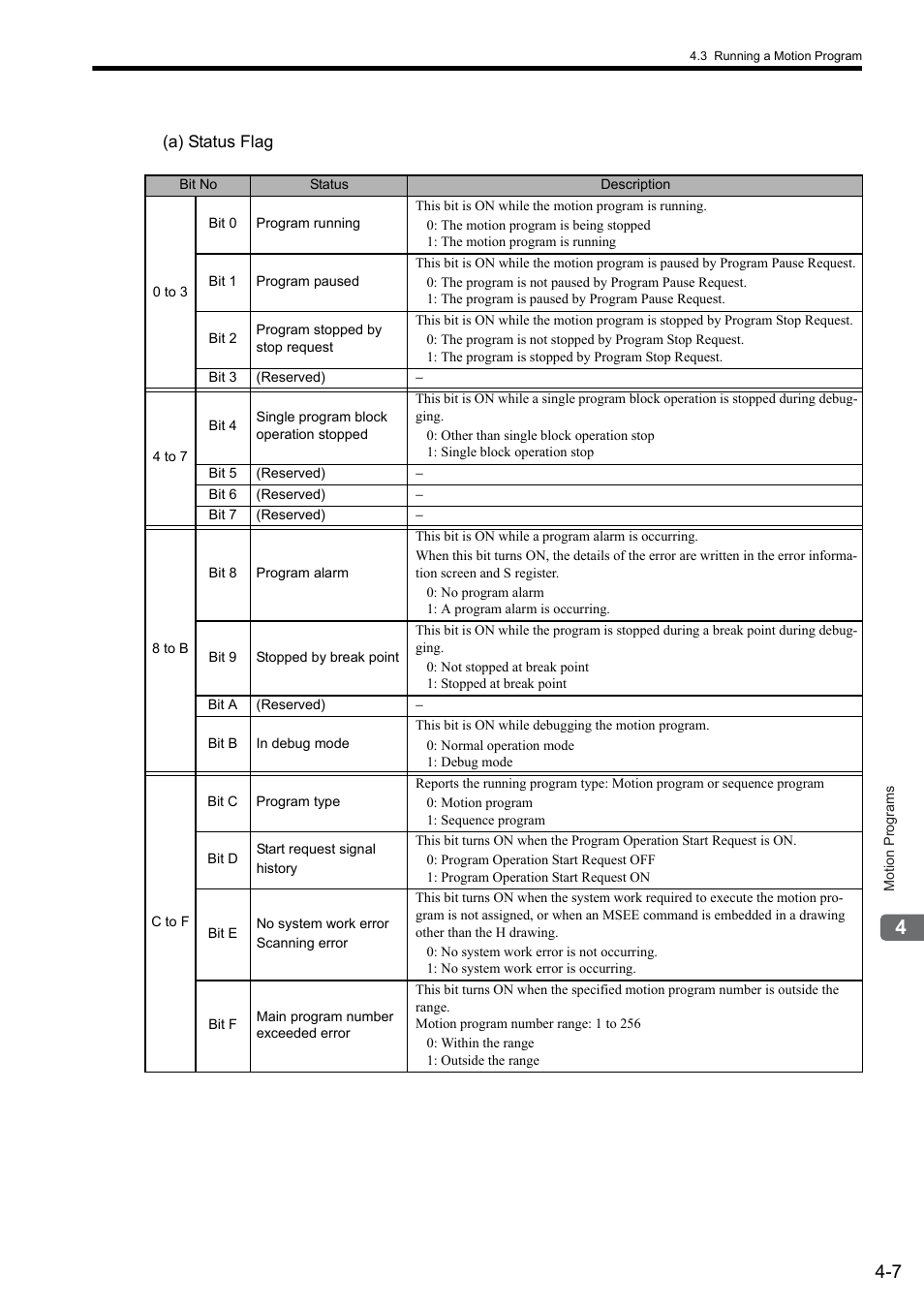 Yaskawa MP2000 Series: User's Manual for Motion Programming User Manual | Page 59 / 356