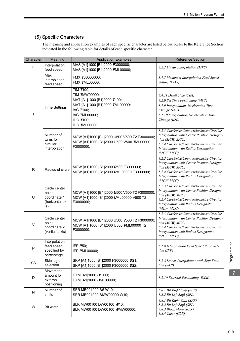 5) specific characters | Yaskawa MP2000 Series: User's Manual for Motion Programming User Manual | Page 93 / 356