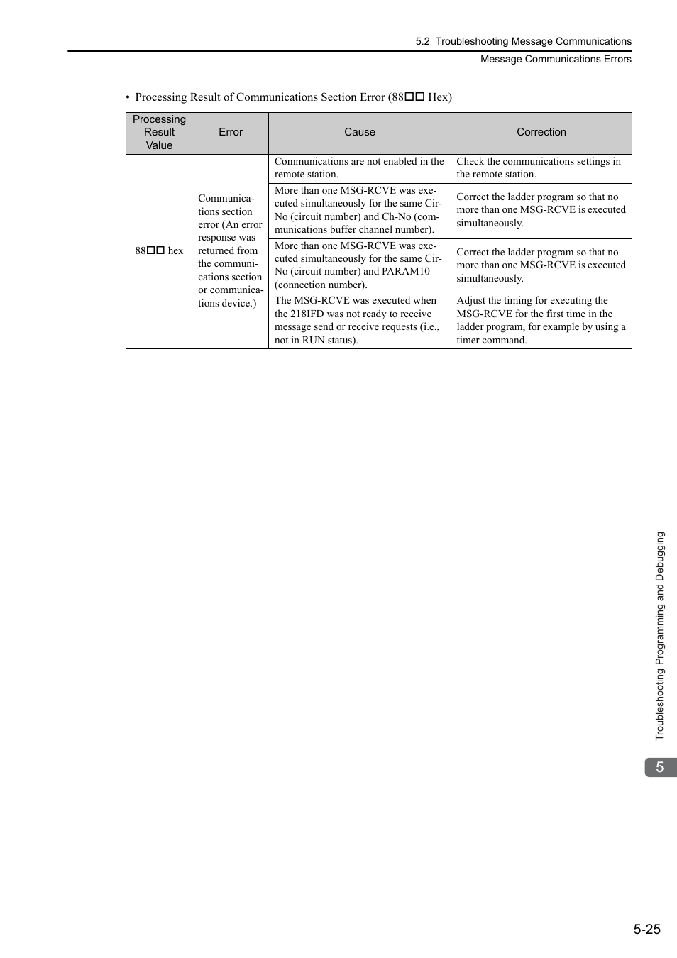 Yaskawa MP3200 Troubleshooting Manual User Manual | Page 100 / 219