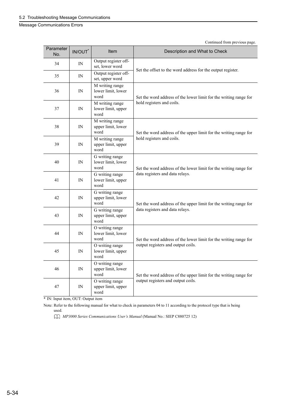 Yaskawa MP3200 Troubleshooting Manual User Manual | Page 109 / 219