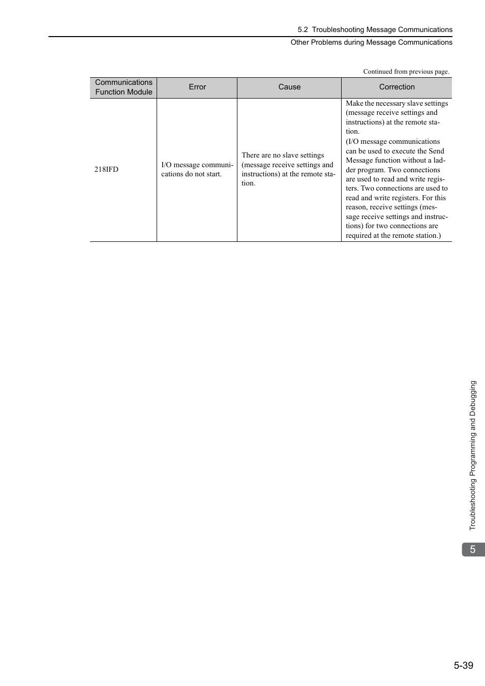 Yaskawa MP3200 Troubleshooting Manual User Manual | Page 114 / 219