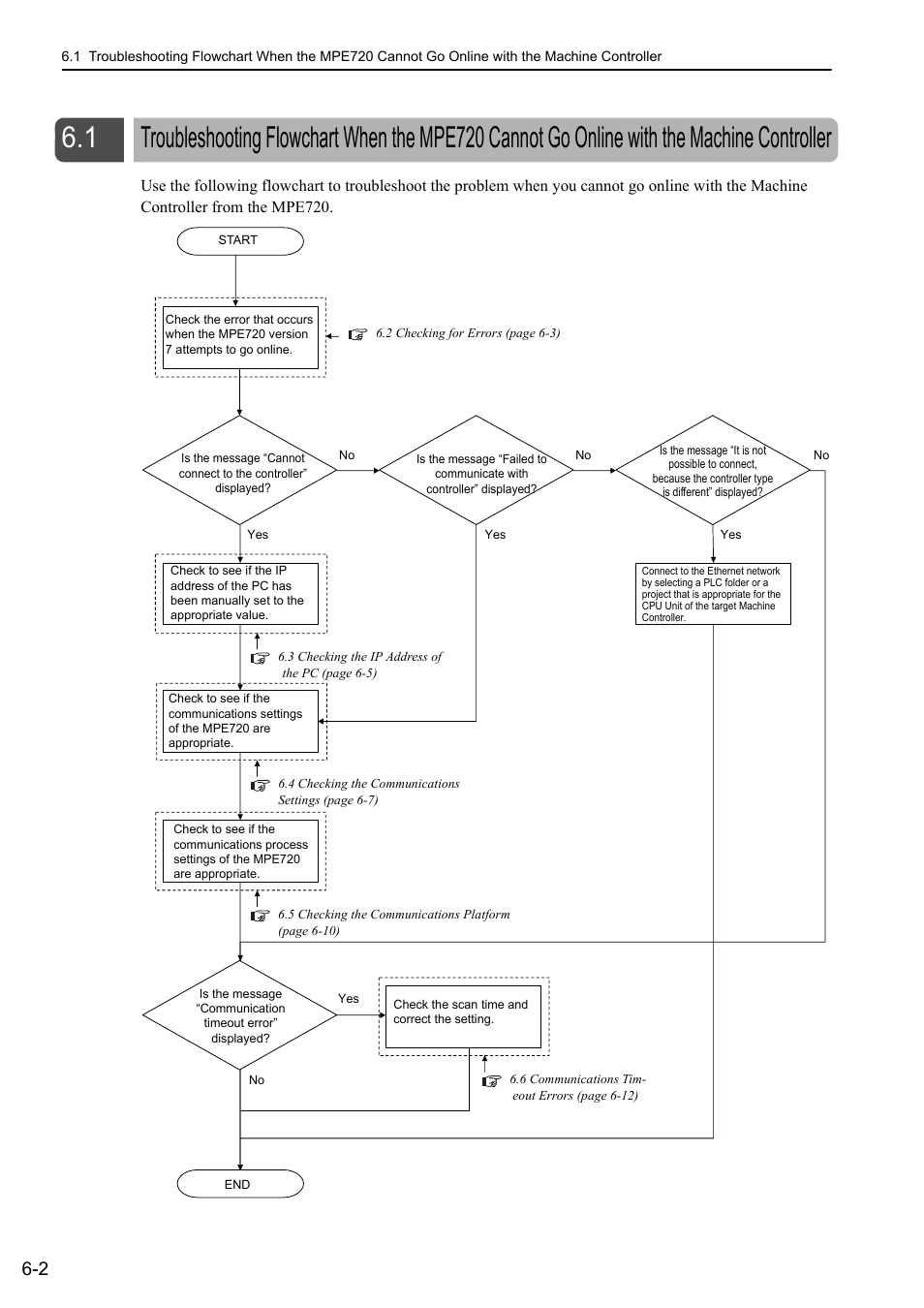 Yaskawa MP3200 Troubleshooting Manual User Manual | Page 116 / 219