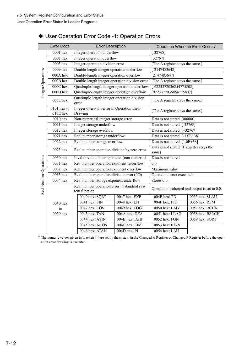 User operation error code -1: operation, User operation error code -1: operation errors | Yaskawa MP3200 Troubleshooting Manual User Manual | Page 138 / 219