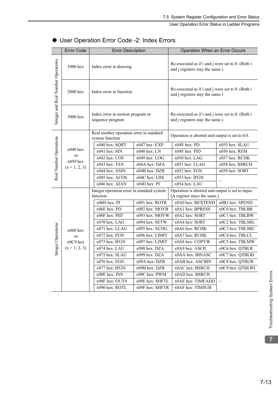 User operation error code -2: index errors | Yaskawa MP3200 Troubleshooting Manual User Manual | Page 139 / 219